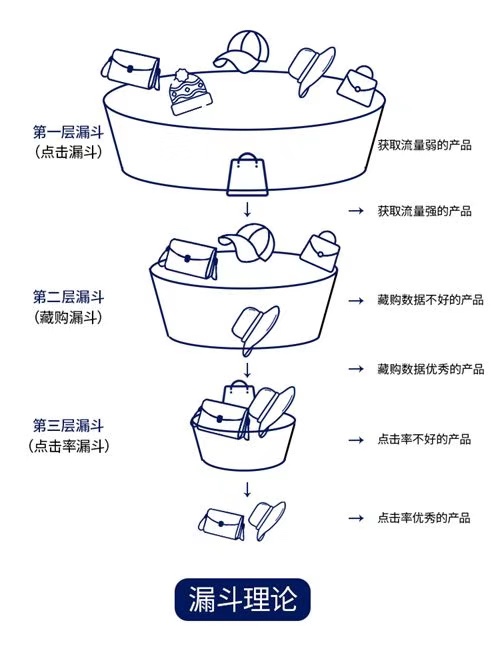 淘寶超級推薦漏斗理論-3步輕松打造爆款